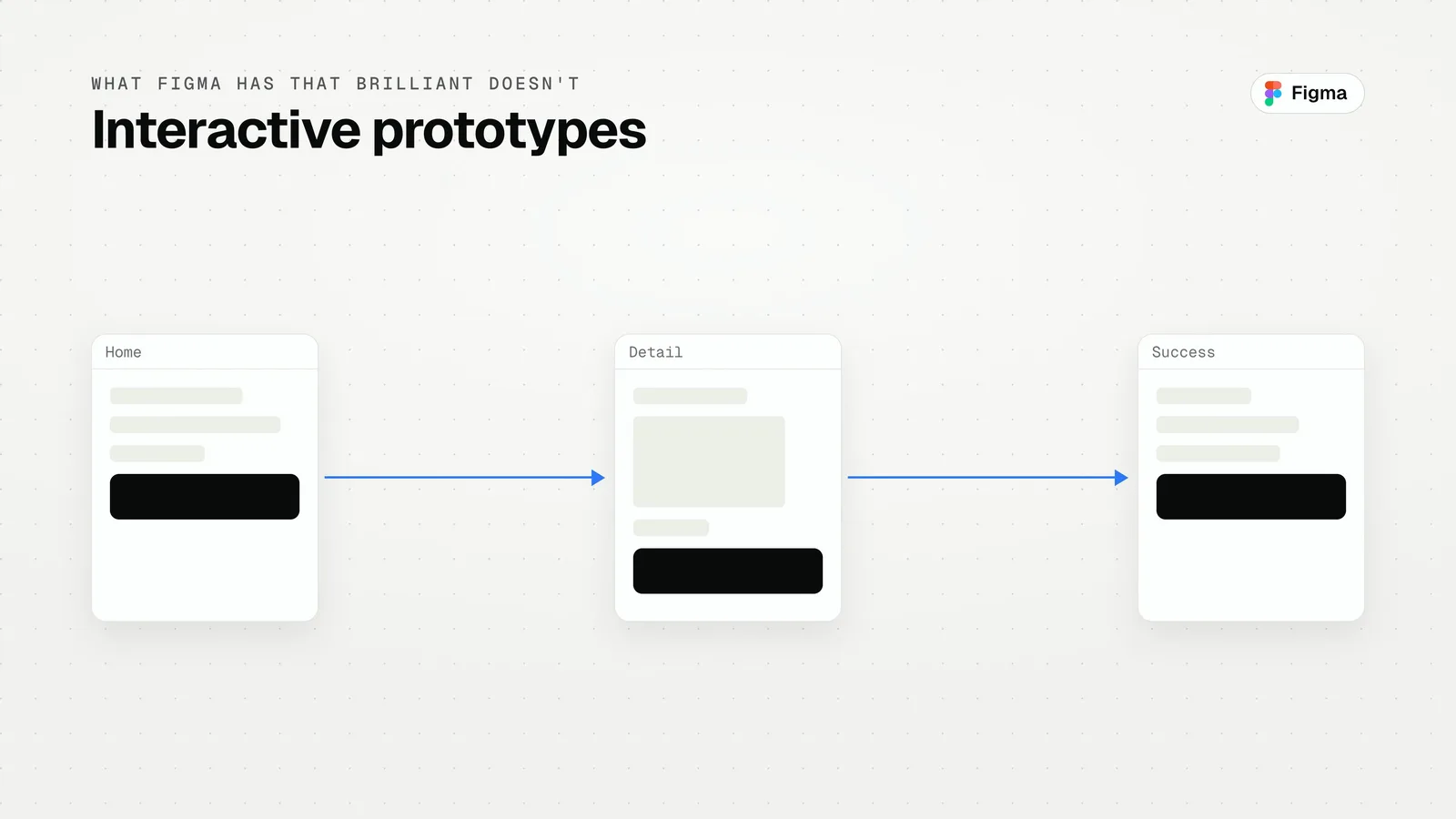 Diagram of a Figma interactive prototype linking Home, Detail and Success screens, a feature Brilliant lacks