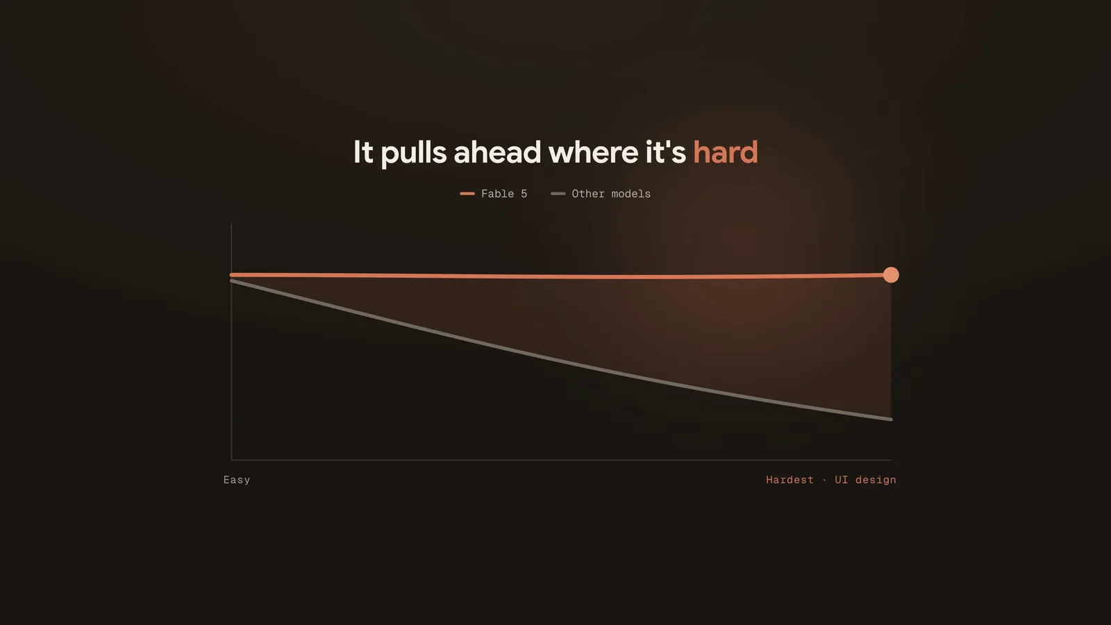 Chart showing Claude Fable 5 holding quality as tasks get harder while other models drop off toward UI design