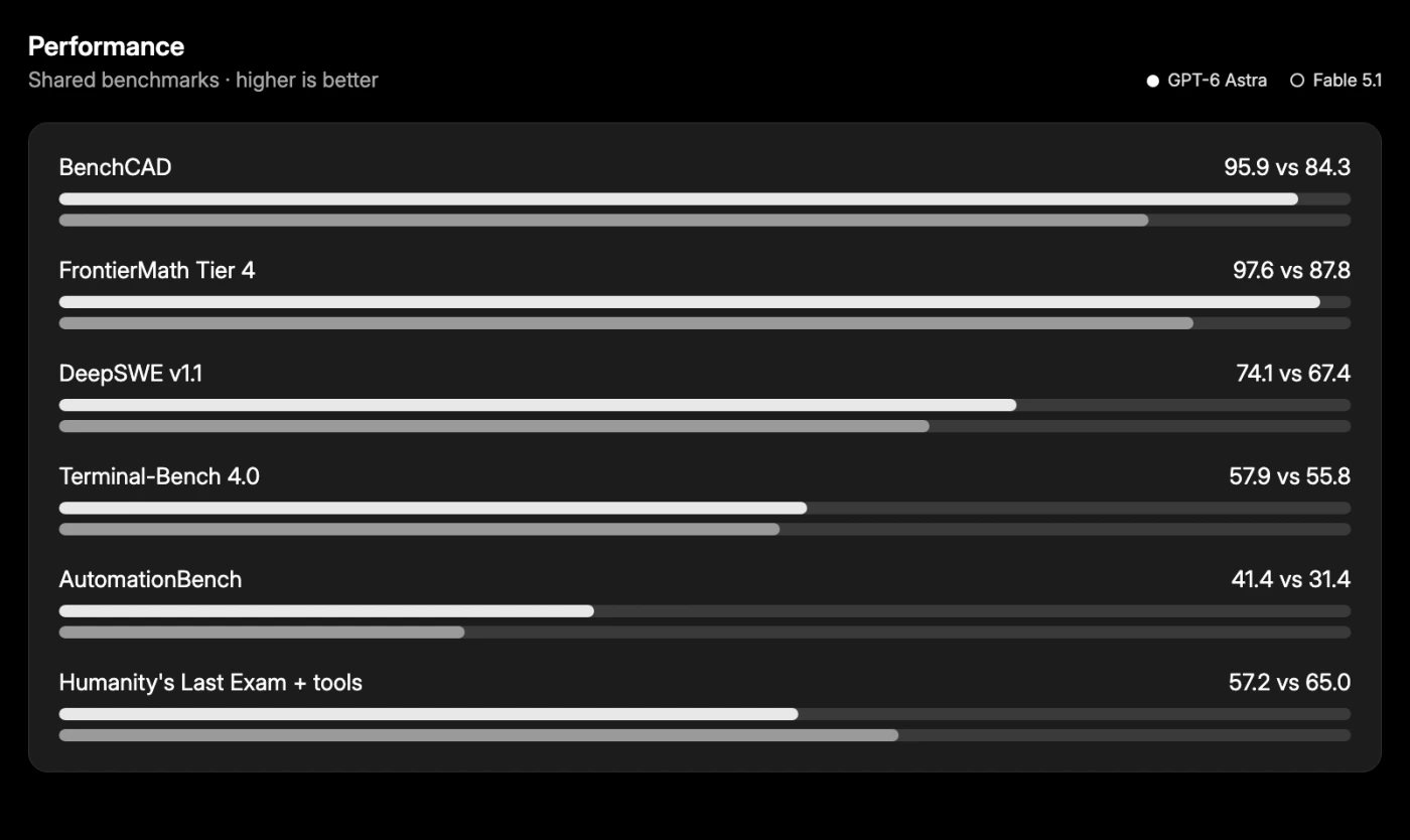 OpenAI benchmark chart comparing GPT-6 Astra against Claude Fable 5.1 across coding, math, terminal, automation, and reasoning evals, with Astra ahead on most rows