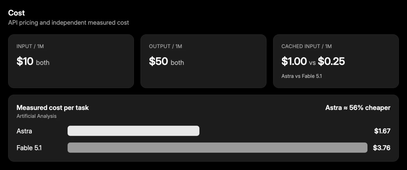 Cost comparison showing GPT-6 Astra and Fable 5.1 at the same $10 input and $50 output list price, with a measured cost-per-task bar showing Astra 56% cheaper