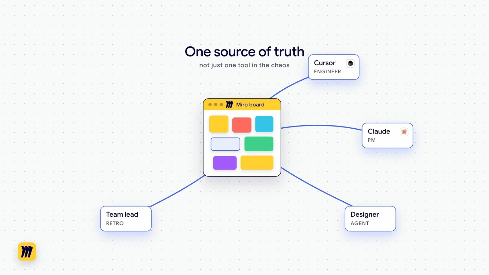 Diagram of a Miro board as one source of truth connected to Cursor, Claude, a team lead and a designer agent