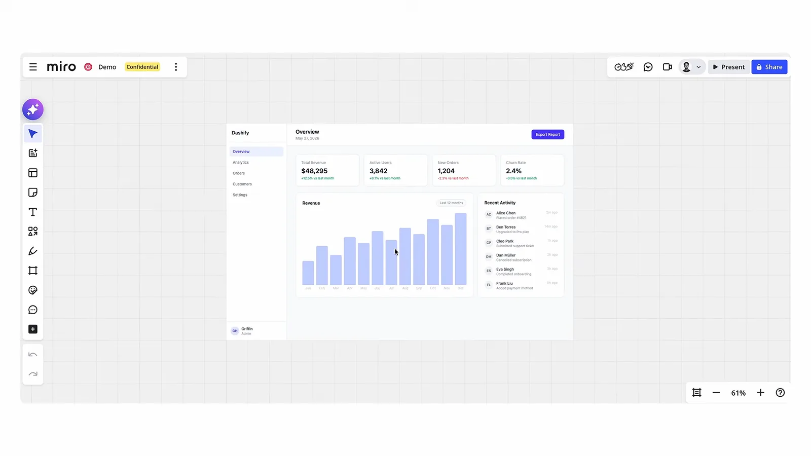 Analytics dashboard prototype built in Claude Code, placed on a shared Miro board through the Miro MCP server